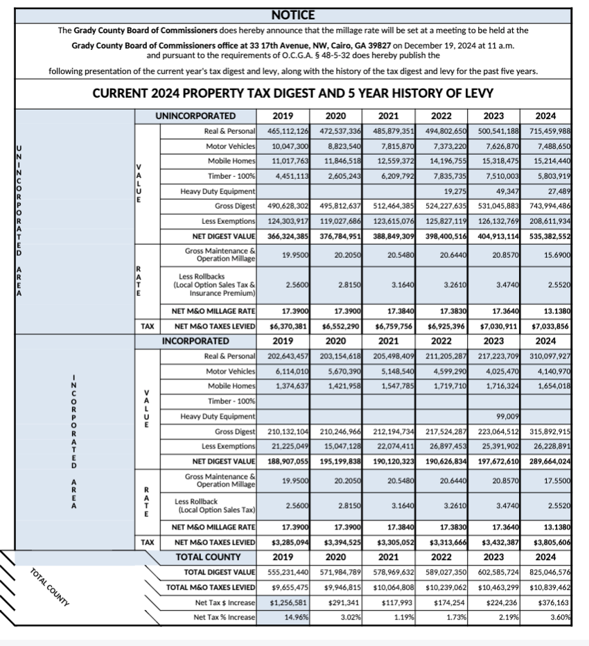 UPDATED 2024_Current_Tax_Digest_and_5_Year_History_of_Levy